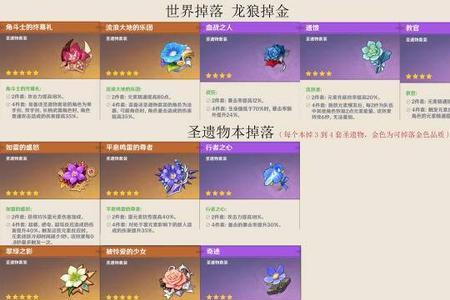 原神世界等级会不会影响圣遗物