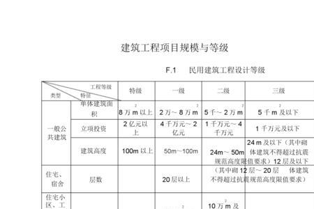 项目建设规模怎么填写