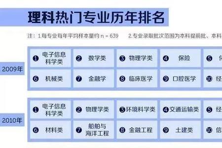 经济管理学院热门专业