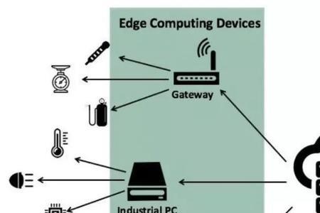 iot边缘计算架构