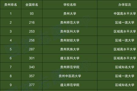 贵州省中医药大学在全国排名