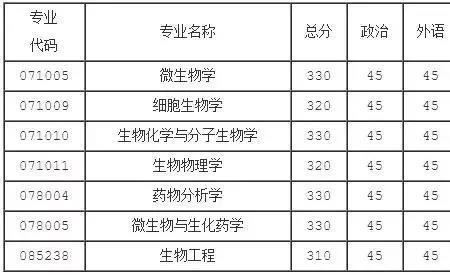 生物医学考研考什么科目