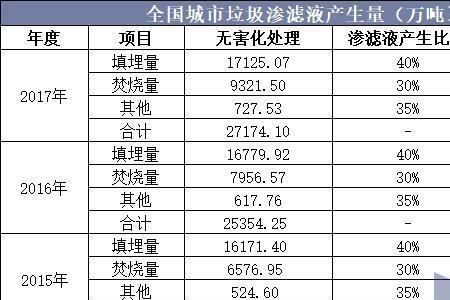 一个城市每天产生多少吨垃圾