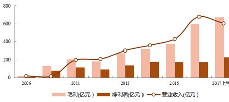 毛利30%算高收入行业吗