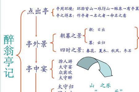 醉翁亭记五乐赏析