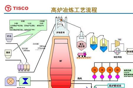 竖炉炼铁和高炉炼铁的区别
