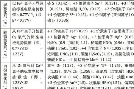 按氧化剂的氧化能力排序