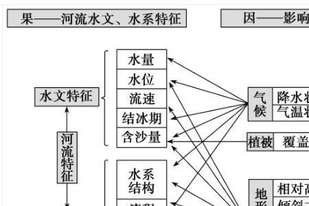 大渡河水文水系特征