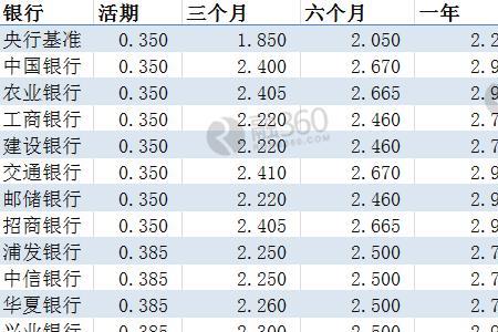 手机银行哪个利率最高