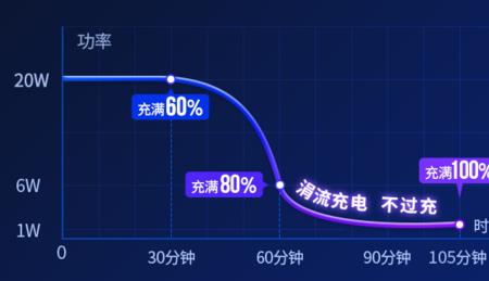 无线慢充快充哪个对电池好