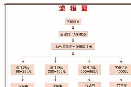 深圳少儿首次医保办卡流程