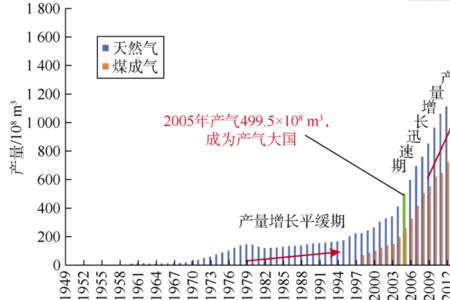 中国一天消耗多少天然气