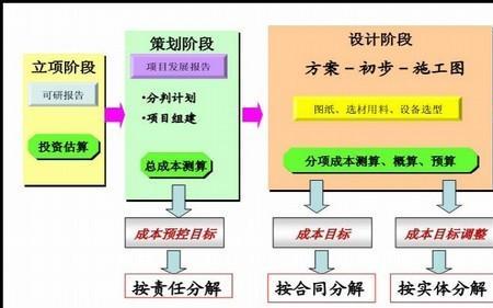 目标成本的三要素