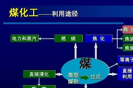 煤的三态变化是化学变化