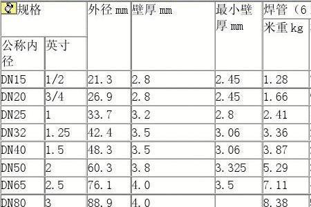 1.5寸管国标重量