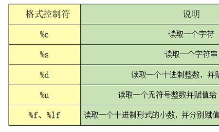 c语言scanf未定义标识符怎么解决
