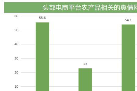 农产品电商的目标任务