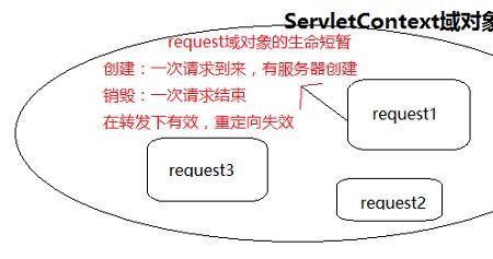 session的生命周期是什