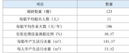 生活污水主要有哪些污染物
