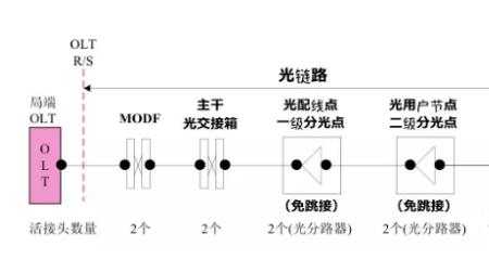光纤光衰-30有何影响