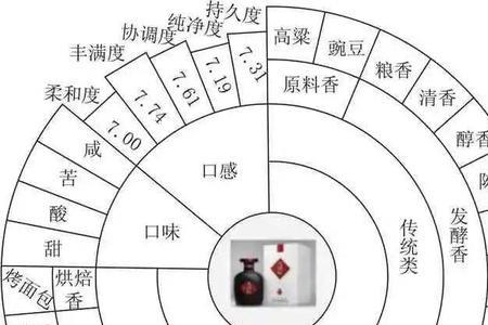 白酒风味测定的国家标准