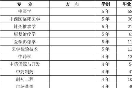广东药科大学中医学专业怎么样