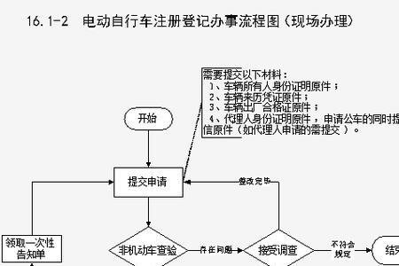 杭州湾电动车上牌流程
