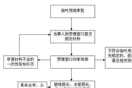 开发商规划变更审批要求及流程