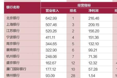 城商行和民营银行哪个有实力