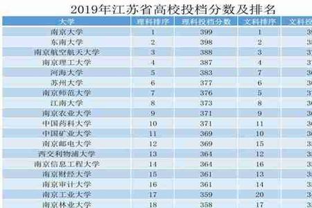 江苏各高校录取顺序