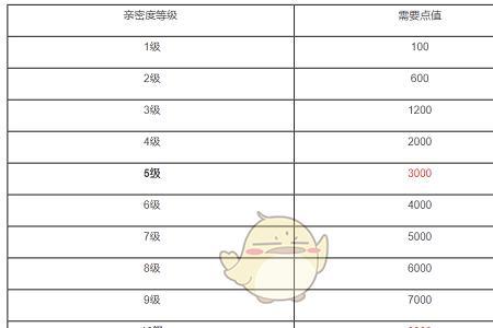 王者亲密度九千多是什么概念
