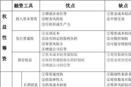 小企业的筹资方式有哪些