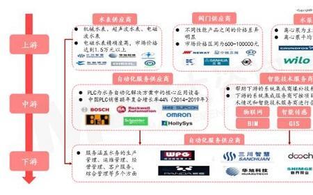 制约产业发展主要因素