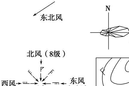 如何判别风的方向和大小