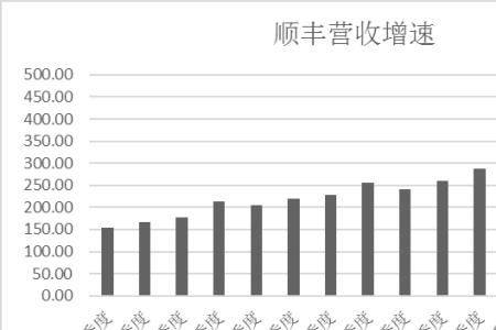 顺丰物流销售有前途吗