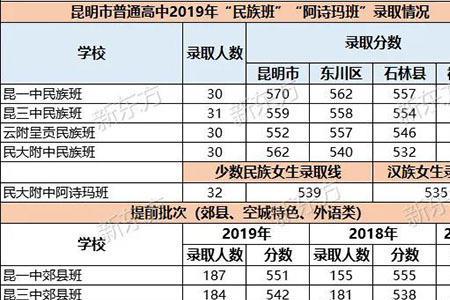 高中民族班录取规则