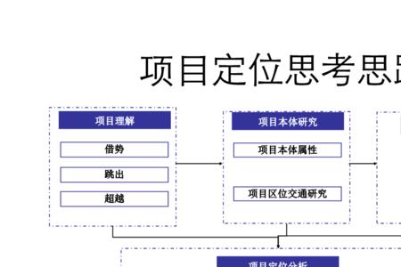 市场开发的思路和方法
