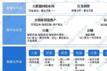 互联网与智慧物流专业就业前景