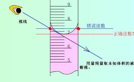 量筒上的数凹和凸该怎么看