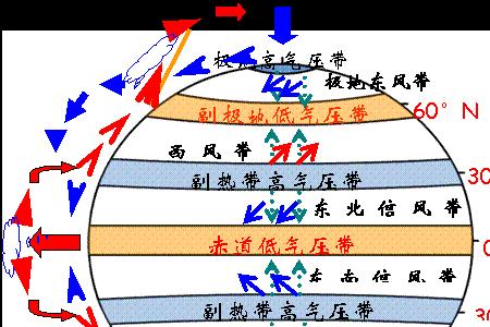 海陆气压分布规律
