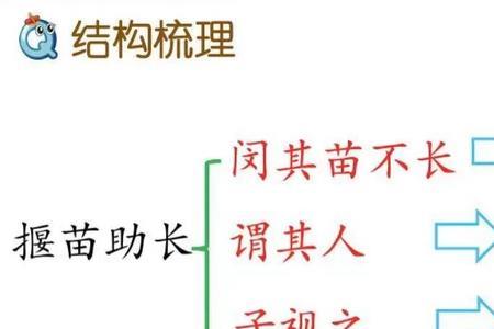揠苗助长芒芒然归中归的意思是