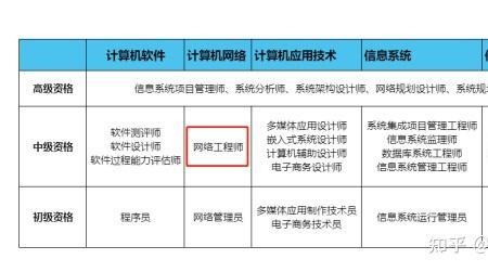 网络工程师下午怎么备考