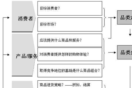 怎么看品类体量
