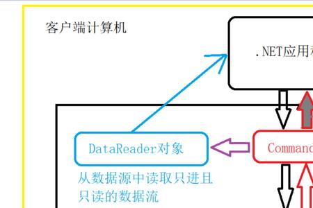 dataadapter对象的功能