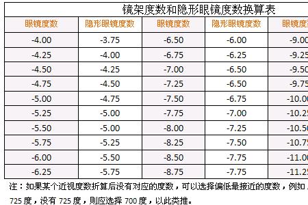 眼镜度数标准写法