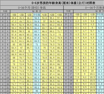 四岁半身高体重标准表男