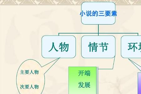 写人文六大要素是什么