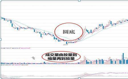 高位高开低走意味什么