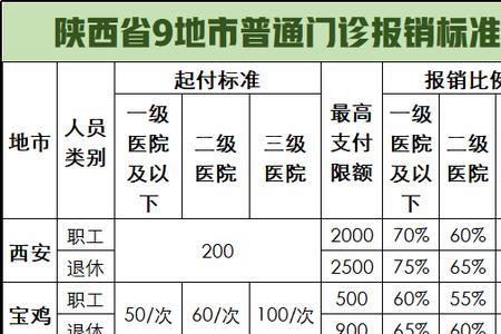 2022年南京退休医保起付线