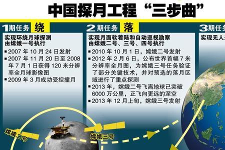 嫦娥工程有哪些用途